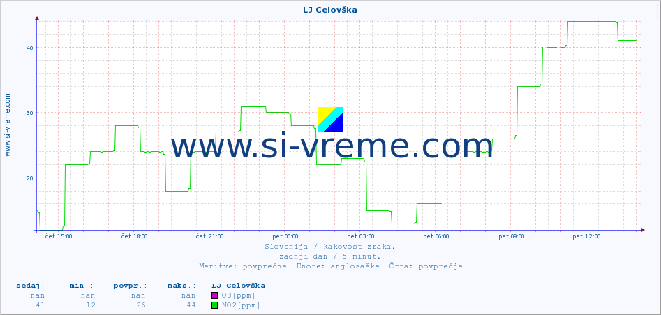 POVPREČJE :: LJ Celovška :: SO2 | CO | O3 | NO2 :: zadnji dan / 5 minut.