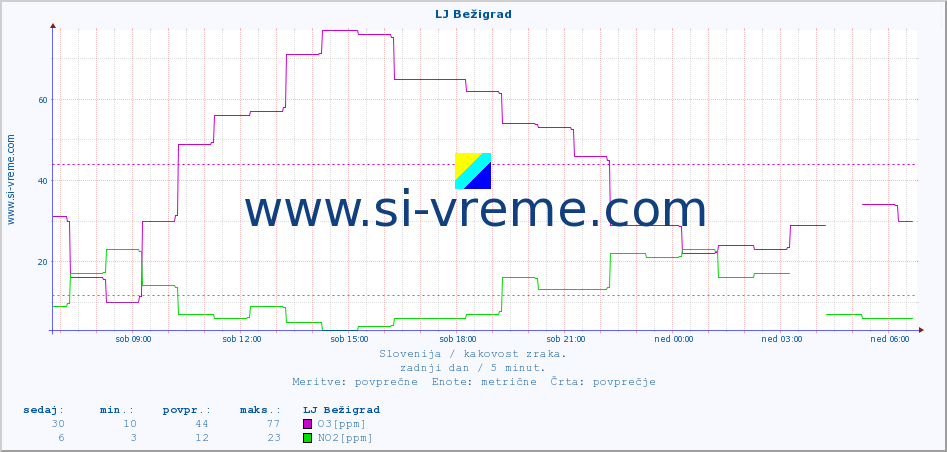 POVPREČJE :: LJ Bežigrad :: SO2 | CO | O3 | NO2 :: zadnji dan / 5 minut.