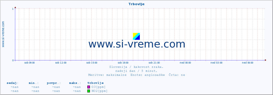 POVPREČJE :: Trbovlje :: SO2 | CO | O3 | NO2 :: zadnji dan / 5 minut.