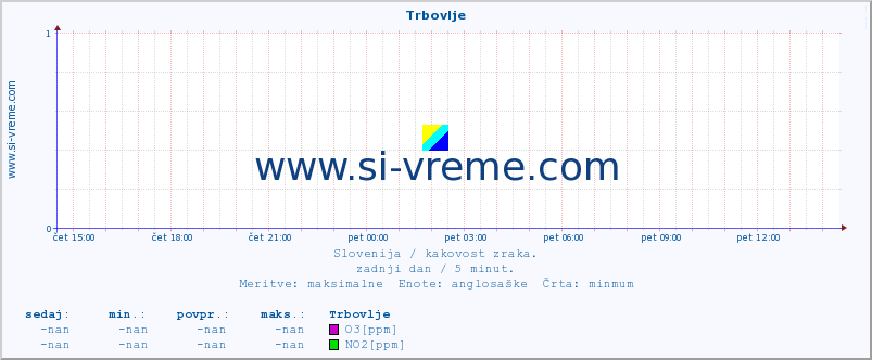 POVPREČJE :: Trbovlje :: SO2 | CO | O3 | NO2 :: zadnji dan / 5 minut.