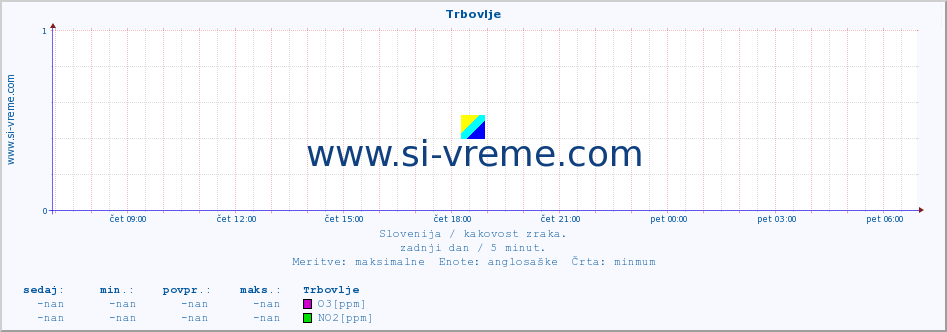 POVPREČJE :: Trbovlje :: SO2 | CO | O3 | NO2 :: zadnji dan / 5 minut.