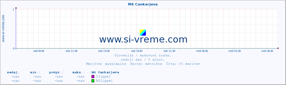 POVPREČJE :: MS Cankarjeva :: SO2 | CO | O3 | NO2 :: zadnji dan / 5 minut.