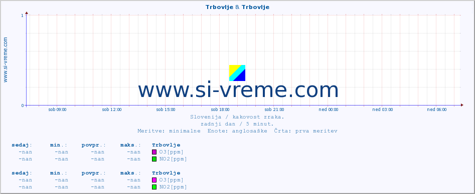 POVPREČJE :: Trbovlje & Trbovlje :: SO2 | CO | O3 | NO2 :: zadnji dan / 5 minut.