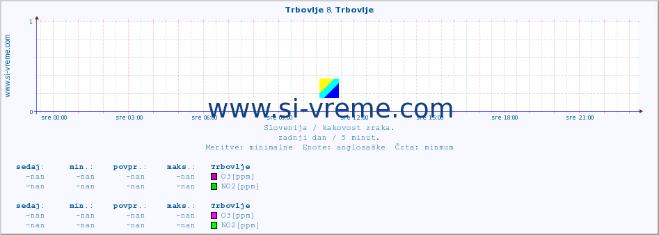 POVPREČJE :: Trbovlje & Trbovlje :: SO2 | CO | O3 | NO2 :: zadnji dan / 5 minut.