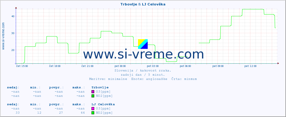 POVPREČJE :: Trbovlje & LJ Celovška :: SO2 | CO | O3 | NO2 :: zadnji dan / 5 minut.