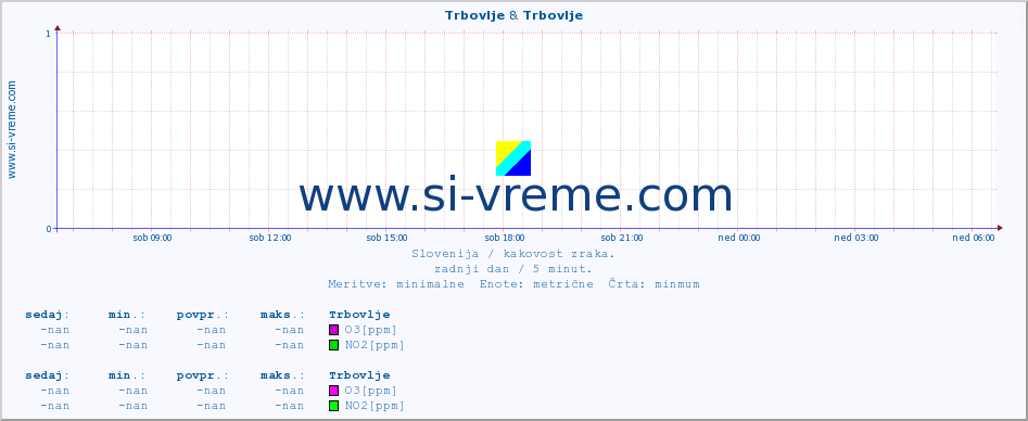 POVPREČJE :: Trbovlje & Trbovlje :: SO2 | CO | O3 | NO2 :: zadnji dan / 5 minut.