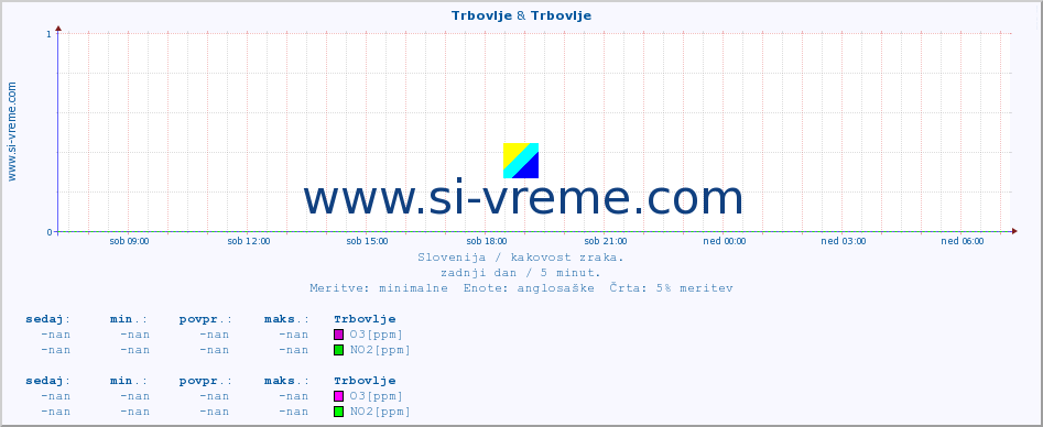 POVPREČJE :: Trbovlje & Trbovlje :: SO2 | CO | O3 | NO2 :: zadnji dan / 5 minut.