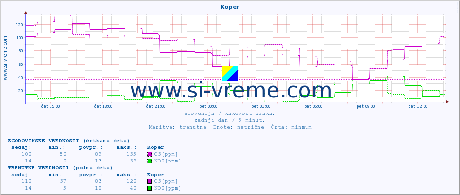 POVPREČJE :: Koper :: SO2 | CO | O3 | NO2 :: zadnji dan / 5 minut.