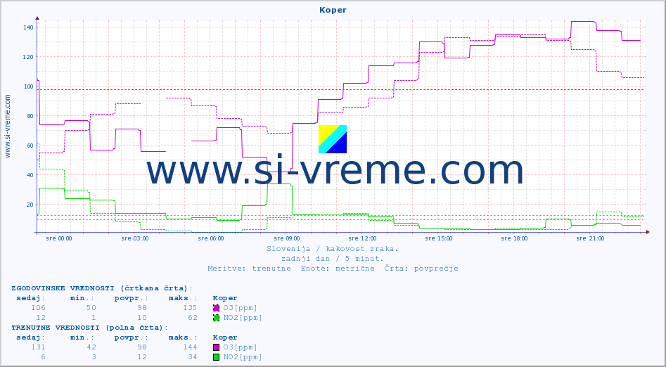 POVPREČJE :: Koper :: SO2 | CO | O3 | NO2 :: zadnji dan / 5 minut.