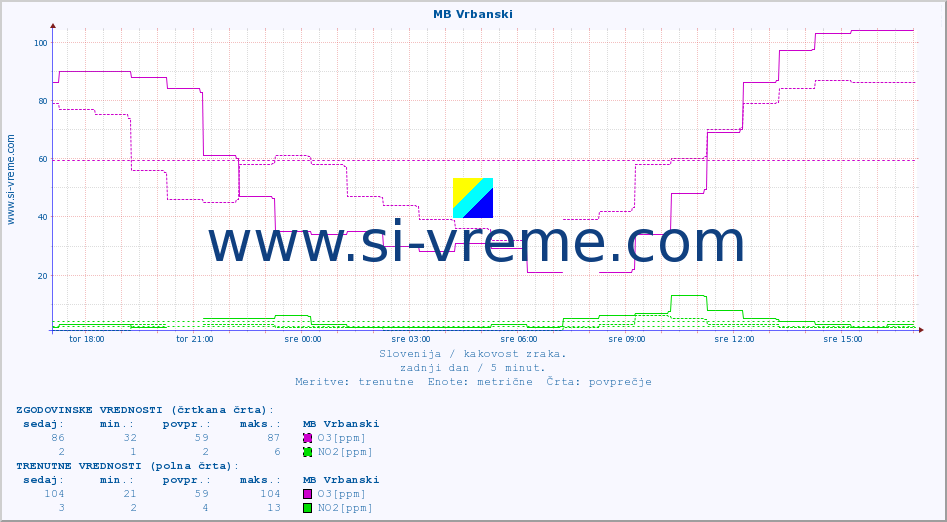 POVPREČJE :: MB Vrbanski :: SO2 | CO | O3 | NO2 :: zadnji dan / 5 minut.