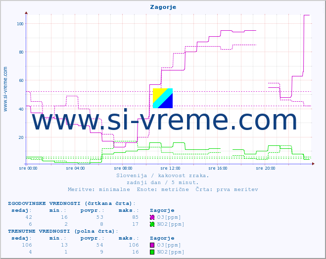 POVPREČJE :: Zagorje :: SO2 | CO | O3 | NO2 :: zadnji dan / 5 minut.