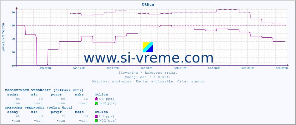 POVPREČJE :: Otlica :: SO2 | CO | O3 | NO2 :: zadnji dan / 5 minut.