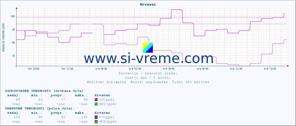 POVPREČJE :: Krvavec :: SO2 | CO | O3 | NO2 :: zadnji dan / 5 minut.