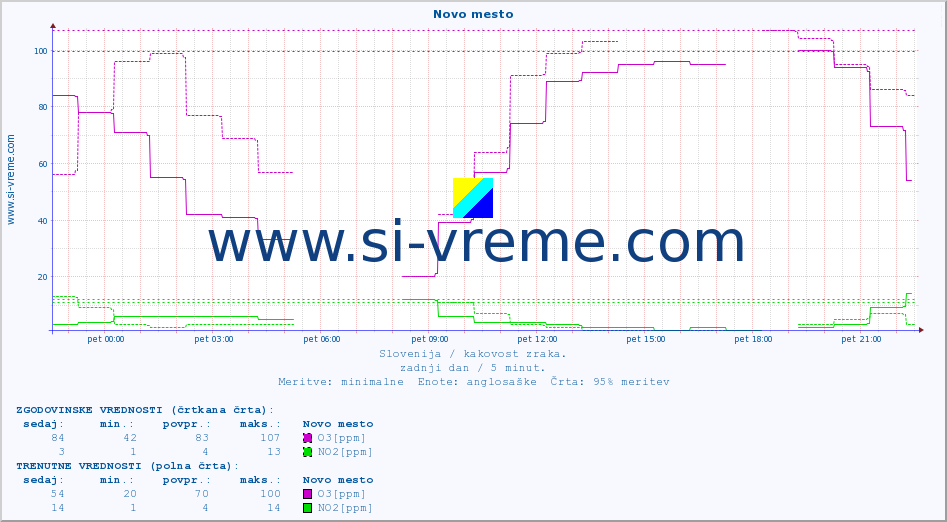 POVPREČJE :: Novo mesto :: SO2 | CO | O3 | NO2 :: zadnji dan / 5 minut.