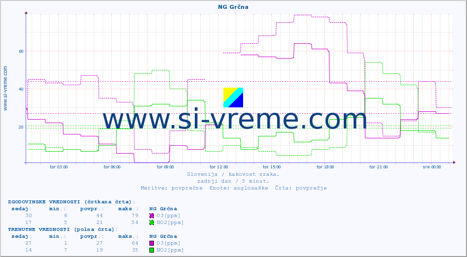 POVPREČJE :: NG Grčna :: SO2 | CO | O3 | NO2 :: zadnji dan / 5 minut.