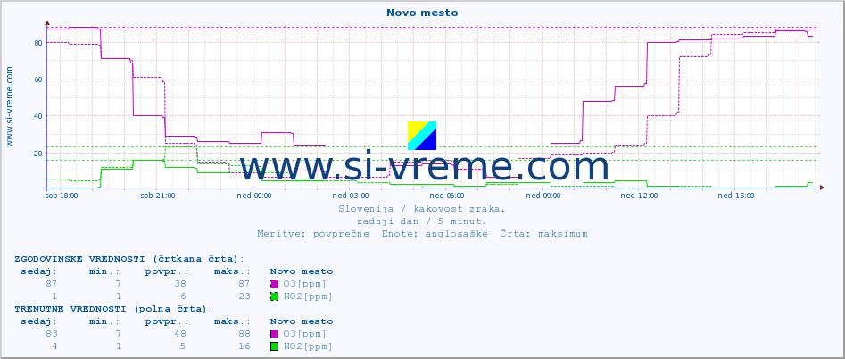 POVPREČJE :: Novo mesto :: SO2 | CO | O3 | NO2 :: zadnji dan / 5 minut.