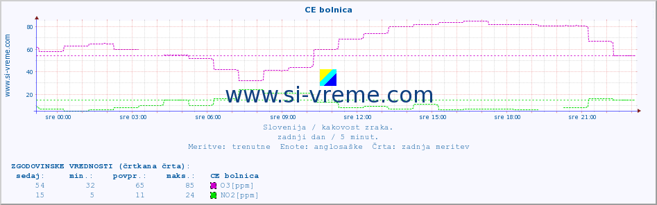 POVPREČJE :: CE bolnica :: SO2 | CO | O3 | NO2 :: zadnji dan / 5 minut.