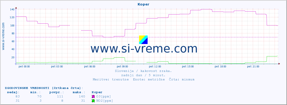 POVPREČJE :: Koper :: SO2 | CO | O3 | NO2 :: zadnji dan / 5 minut.