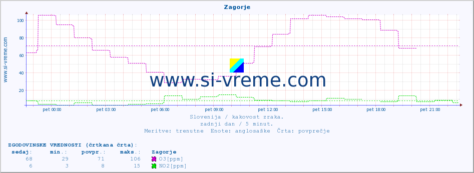 POVPREČJE :: Zagorje :: SO2 | CO | O3 | NO2 :: zadnji dan / 5 minut.