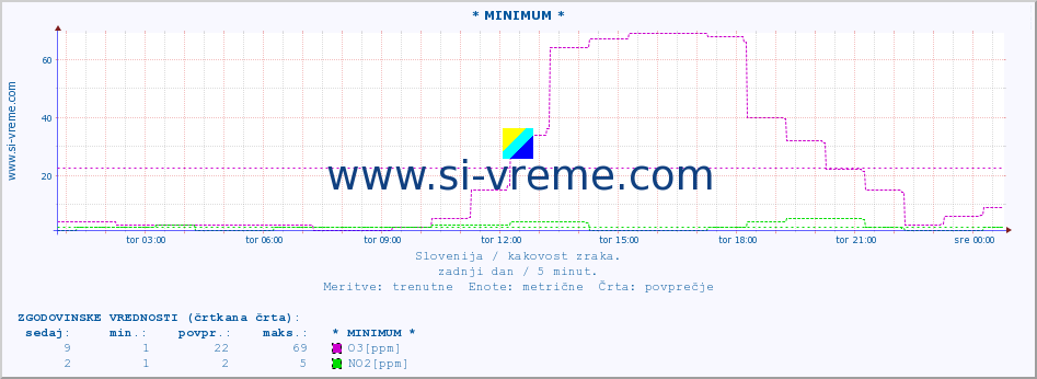 POVPREČJE :: * MINIMUM * :: SO2 | CO | O3 | NO2 :: zadnji dan / 5 minut.