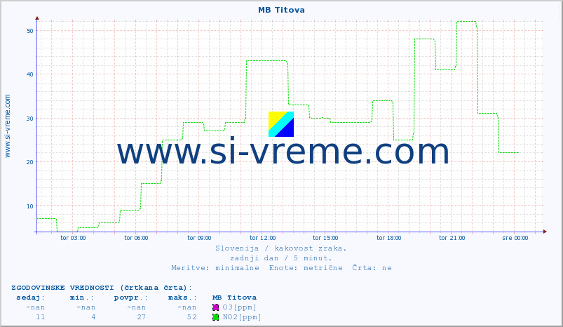 POVPREČJE :: MB Titova :: SO2 | CO | O3 | NO2 :: zadnji dan / 5 minut.