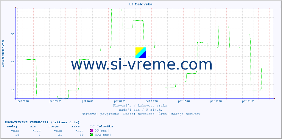 POVPREČJE :: LJ Celovška :: SO2 | CO | O3 | NO2 :: zadnji dan / 5 minut.