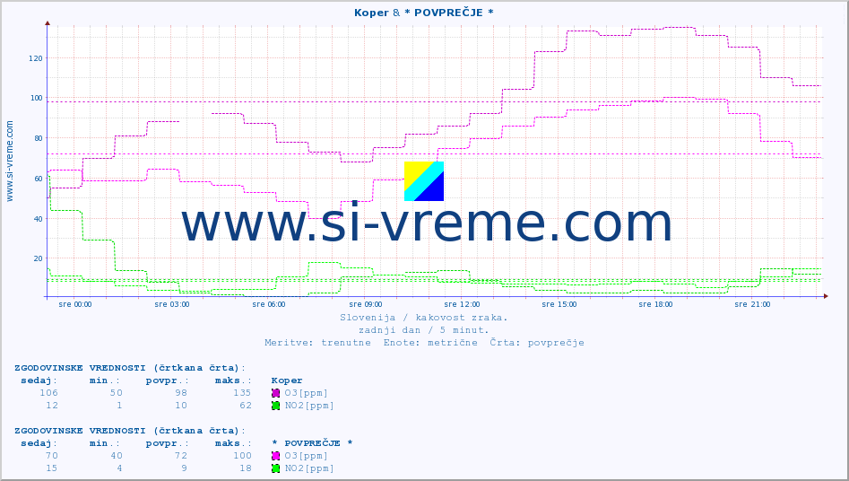POVPREČJE :: Koper & * POVPREČJE * :: SO2 | CO | O3 | NO2 :: zadnji dan / 5 minut.