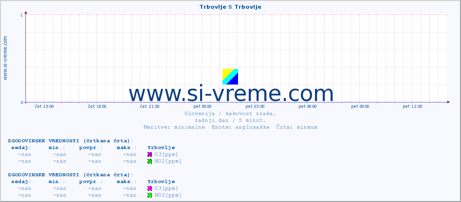 POVPREČJE :: Trbovlje & Trbovlje :: SO2 | CO | O3 | NO2 :: zadnji dan / 5 minut.