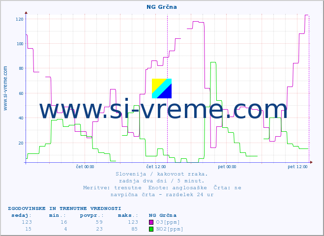 POVPREČJE :: NG Grčna :: SO2 | CO | O3 | NO2 :: zadnja dva dni / 5 minut.