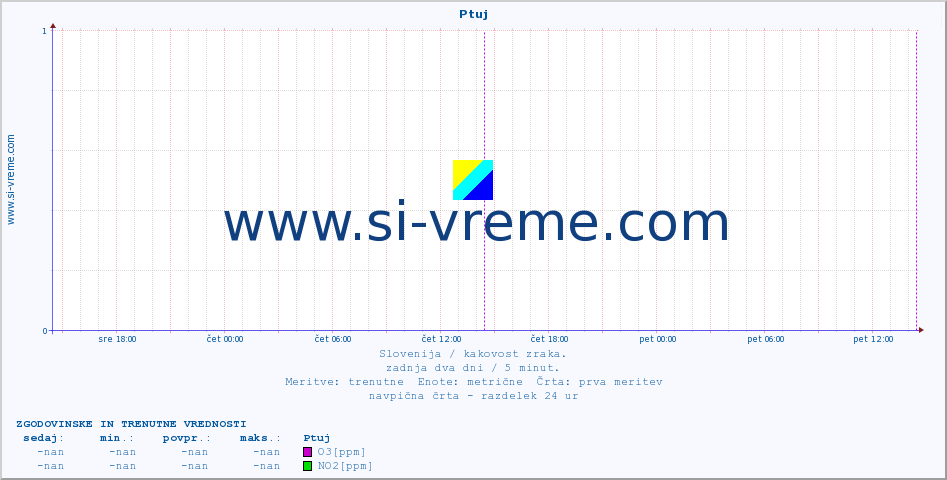 POVPREČJE :: Ptuj :: SO2 | CO | O3 | NO2 :: zadnja dva dni / 5 minut.