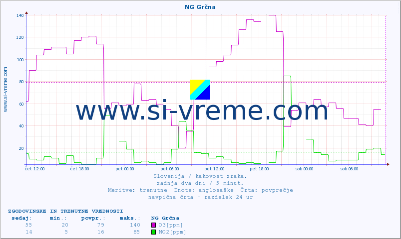 POVPREČJE :: NG Grčna :: SO2 | CO | O3 | NO2 :: zadnja dva dni / 5 minut.