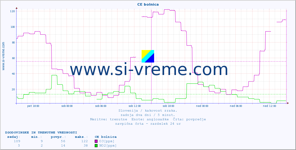 POVPREČJE :: CE bolnica :: SO2 | CO | O3 | NO2 :: zadnja dva dni / 5 minut.