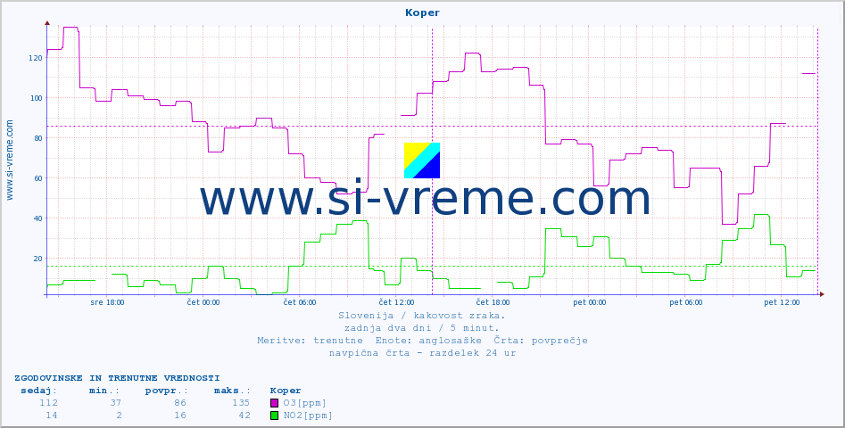 POVPREČJE :: Koper :: SO2 | CO | O3 | NO2 :: zadnja dva dni / 5 minut.