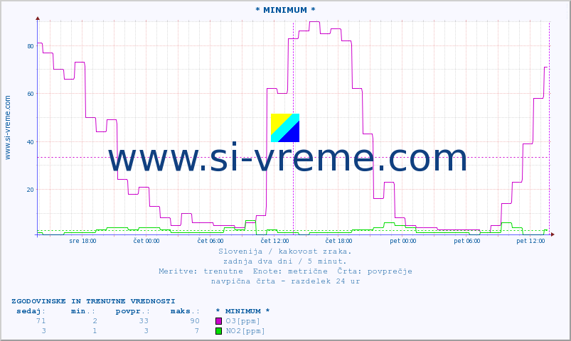 POVPREČJE :: * MINIMUM * :: SO2 | CO | O3 | NO2 :: zadnja dva dni / 5 minut.