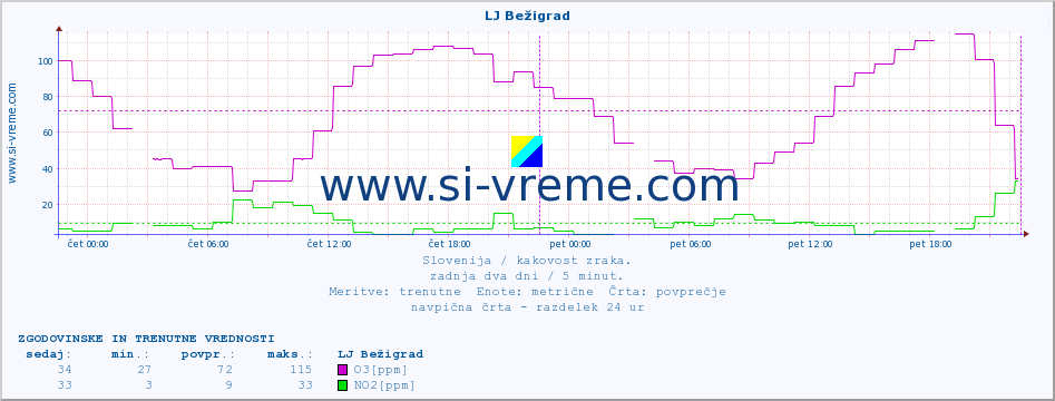 POVPREČJE :: LJ Bežigrad :: SO2 | CO | O3 | NO2 :: zadnja dva dni / 5 minut.