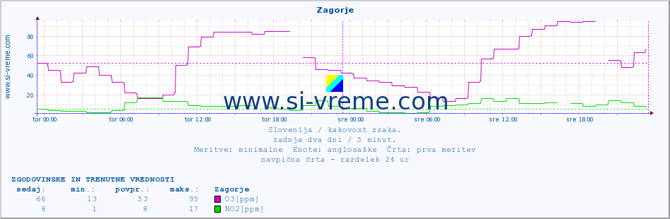 POVPREČJE :: Zagorje :: SO2 | CO | O3 | NO2 :: zadnja dva dni / 5 minut.