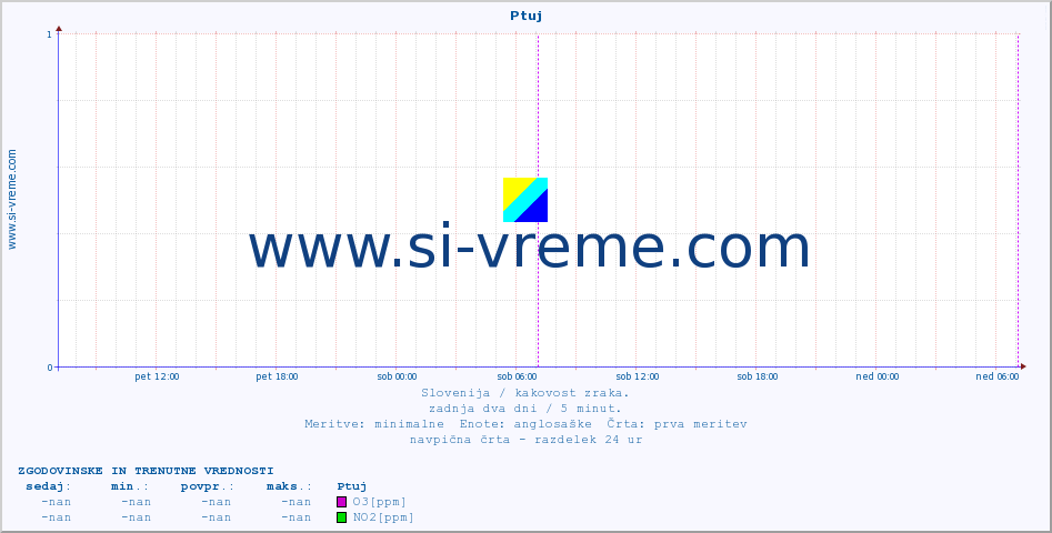 POVPREČJE :: Ptuj :: SO2 | CO | O3 | NO2 :: zadnja dva dni / 5 minut.