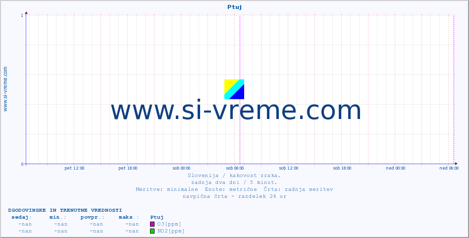 POVPREČJE :: Ptuj :: SO2 | CO | O3 | NO2 :: zadnja dva dni / 5 minut.
