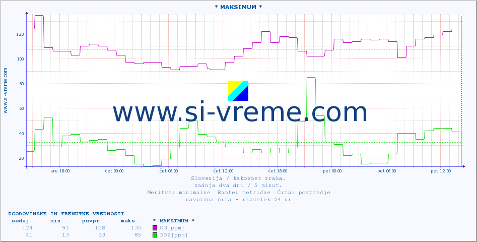 POVPREČJE :: * MAKSIMUM * :: SO2 | CO | O3 | NO2 :: zadnja dva dni / 5 minut.