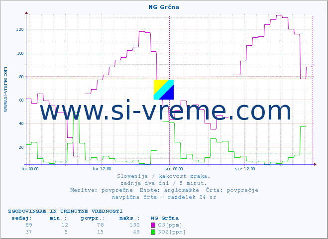 POVPREČJE :: NG Grčna :: SO2 | CO | O3 | NO2 :: zadnja dva dni / 5 minut.