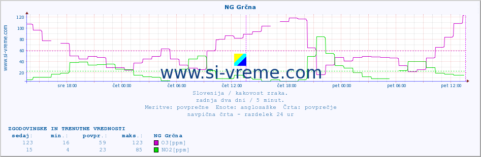 POVPREČJE :: NG Grčna :: SO2 | CO | O3 | NO2 :: zadnja dva dni / 5 minut.