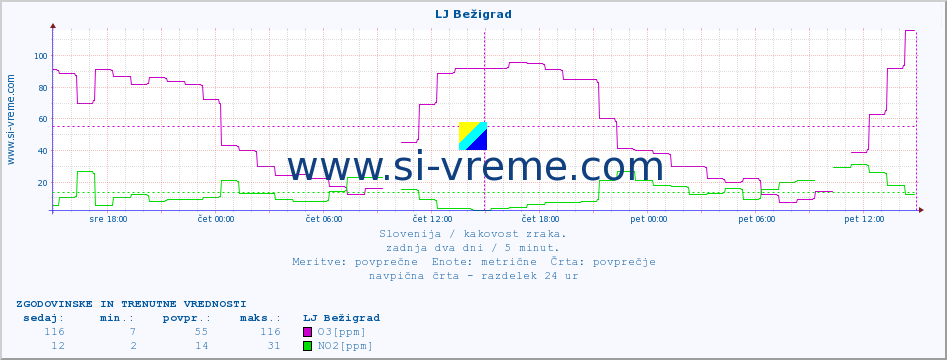 POVPREČJE :: LJ Bežigrad :: SO2 | CO | O3 | NO2 :: zadnja dva dni / 5 minut.