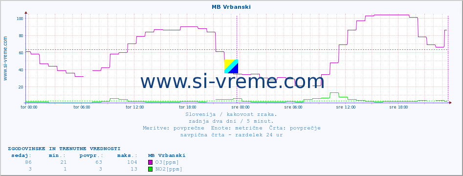 POVPREČJE :: MB Vrbanski :: SO2 | CO | O3 | NO2 :: zadnja dva dni / 5 minut.