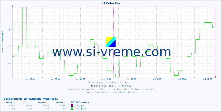 POVPREČJE :: LJ Celovška :: SO2 | CO | O3 | NO2 :: zadnja dva dni / 5 minut.