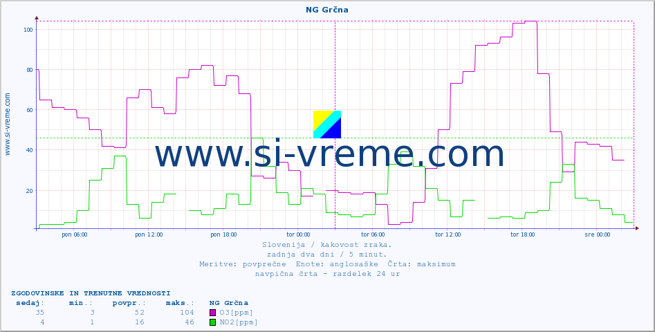POVPREČJE :: NG Grčna :: SO2 | CO | O3 | NO2 :: zadnja dva dni / 5 minut.
