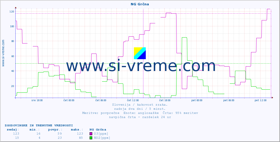 POVPREČJE :: NG Grčna :: SO2 | CO | O3 | NO2 :: zadnja dva dni / 5 minut.