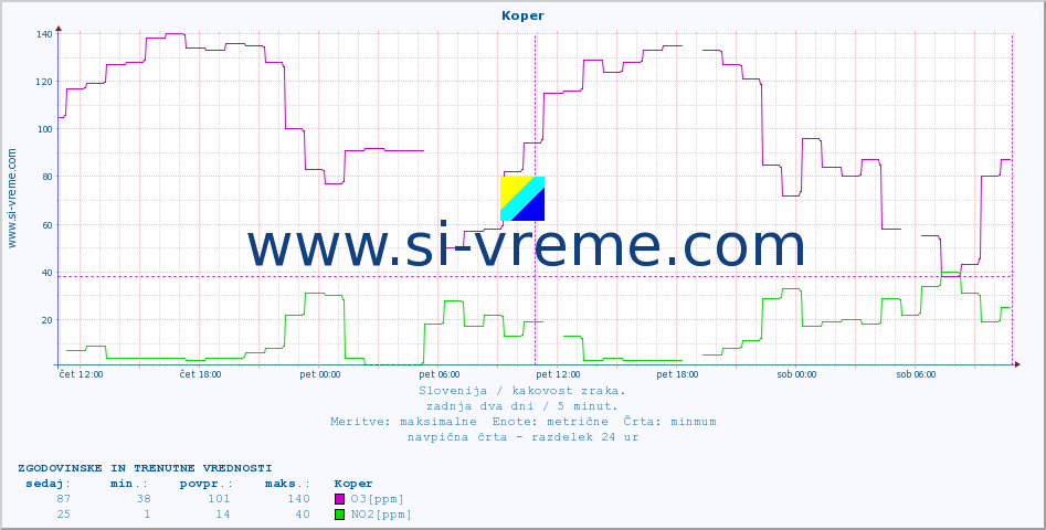 POVPREČJE :: Koper :: SO2 | CO | O3 | NO2 :: zadnja dva dni / 5 minut.