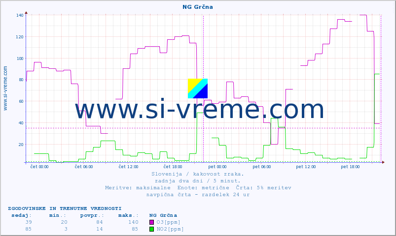 POVPREČJE :: NG Grčna :: SO2 | CO | O3 | NO2 :: zadnja dva dni / 5 minut.