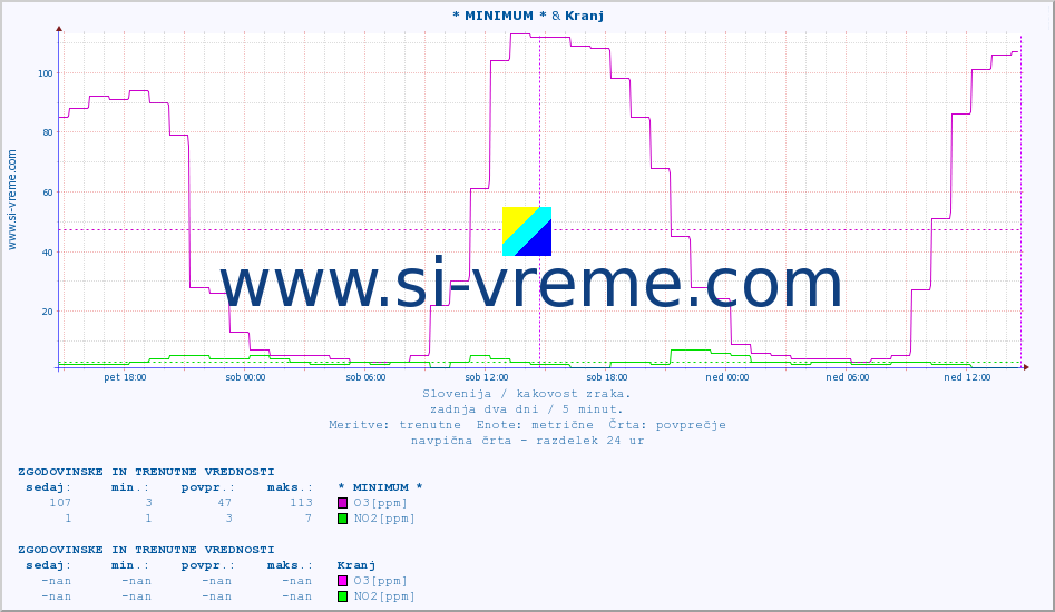 POVPREČJE :: * MINIMUM * & Kranj :: SO2 | CO | O3 | NO2 :: zadnja dva dni / 5 minut.