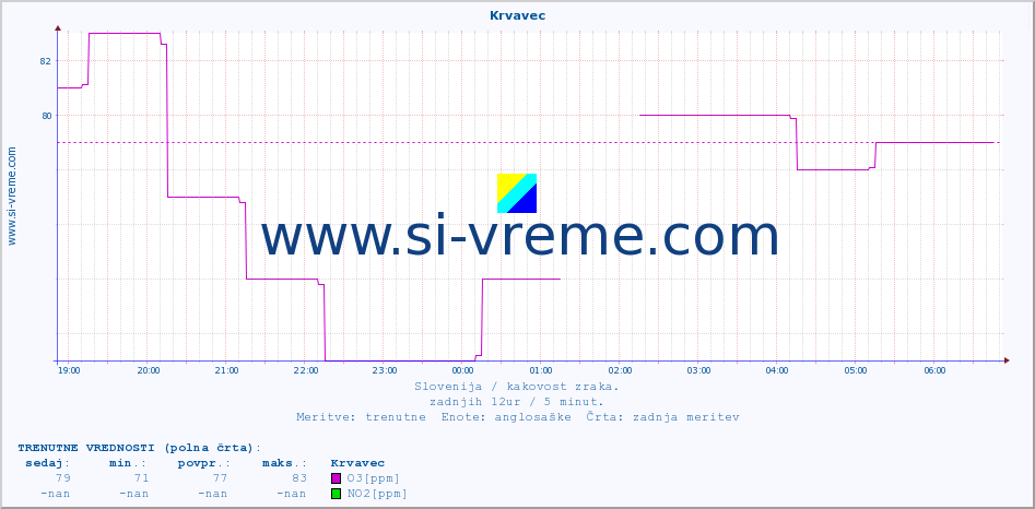 POVPREČJE :: Krvavec :: SO2 | CO | O3 | NO2 :: zadnji dan / 5 minut.